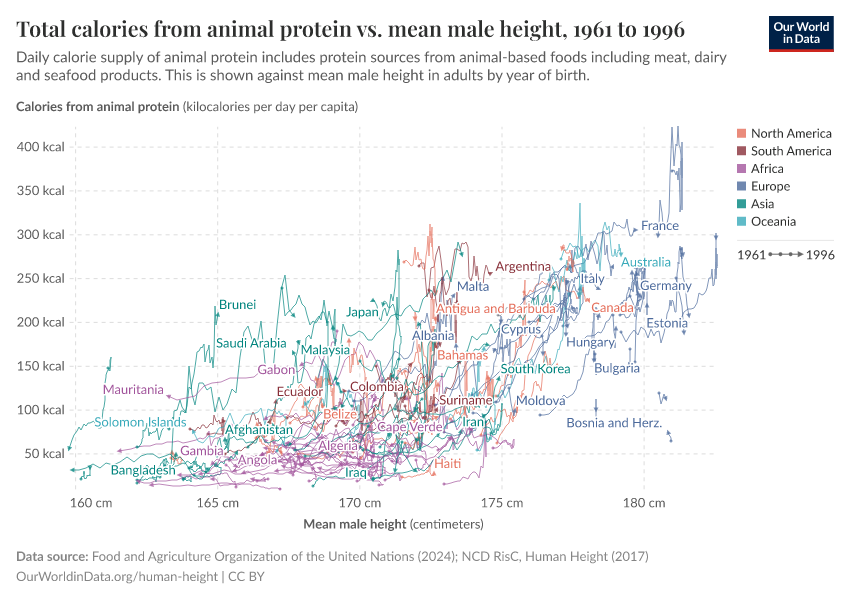 Total calories from animal protein vs. mean male height