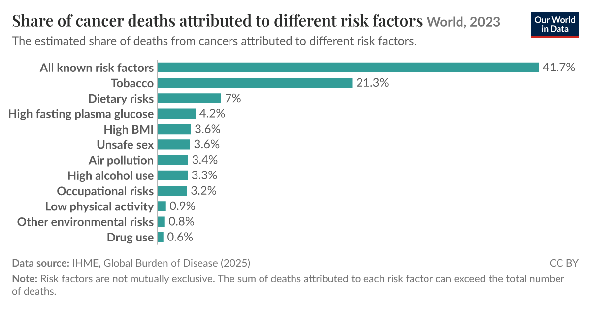 Share of cancer deaths attributed to different risk factors - Our World ...