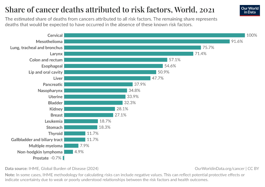 A thumbnail of the "Share of cancer deaths attributed to risk factors" chart