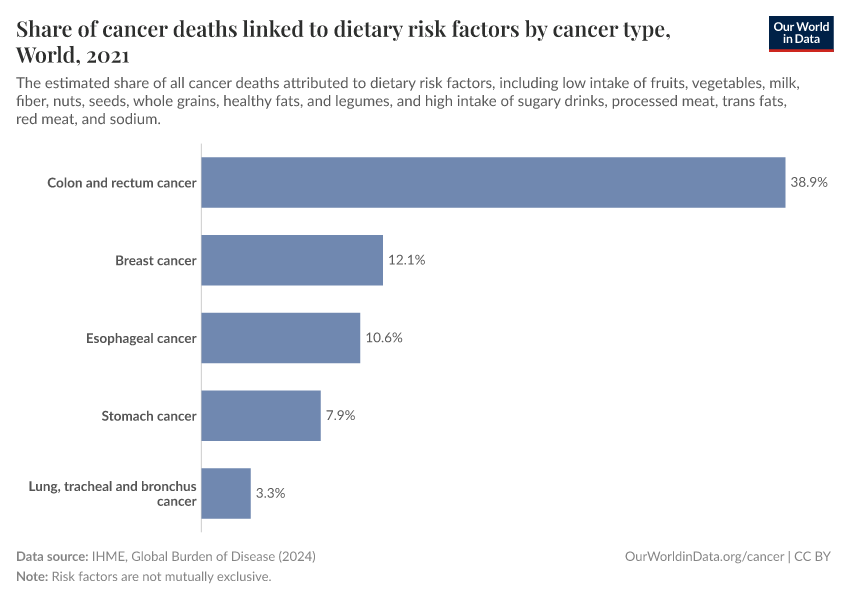 A thumbnail of the "Share of cancer deaths linked to dietary risk factors by cancer type" chart