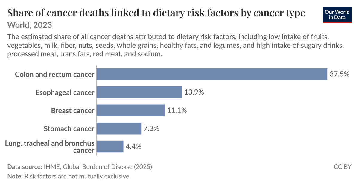 Share of cancer deaths linked to dietary risk factors by cancer type ...