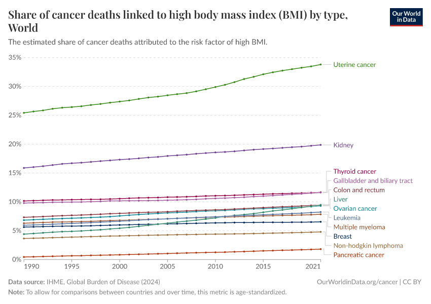 A thumbnail of the "Share of cancer deaths linked to high body mass index (BMI) by type" chart