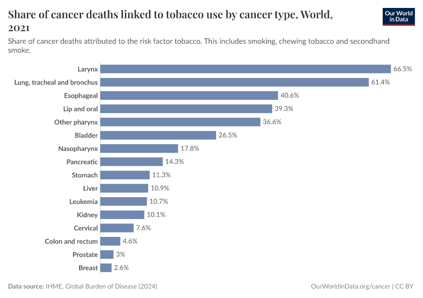 A thumbnail of the "Share of cancer deaths linked to tobacco use by cancer type" chart