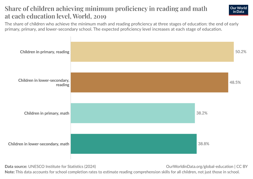 A thumbnail of the "Share of children achieving minimum proficiency in reading and math at each education level" chart