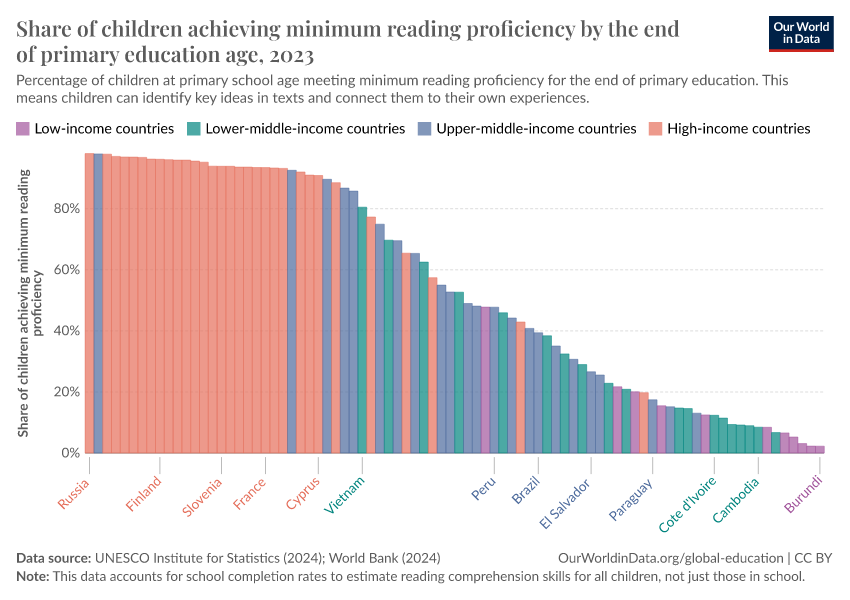 A thumbnail of the "Share of children achieving minimum reading proficiency by the end of primary education age" chart