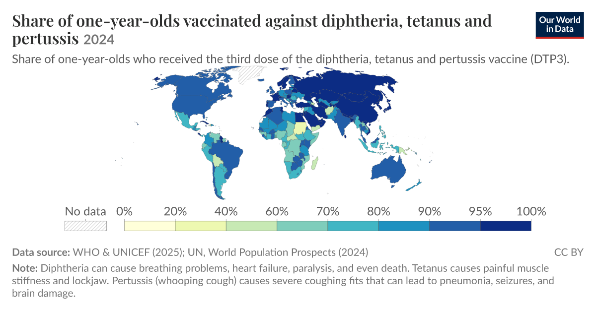 Share of one-year-olds vaccinated against diphtheria, tetanus and ...