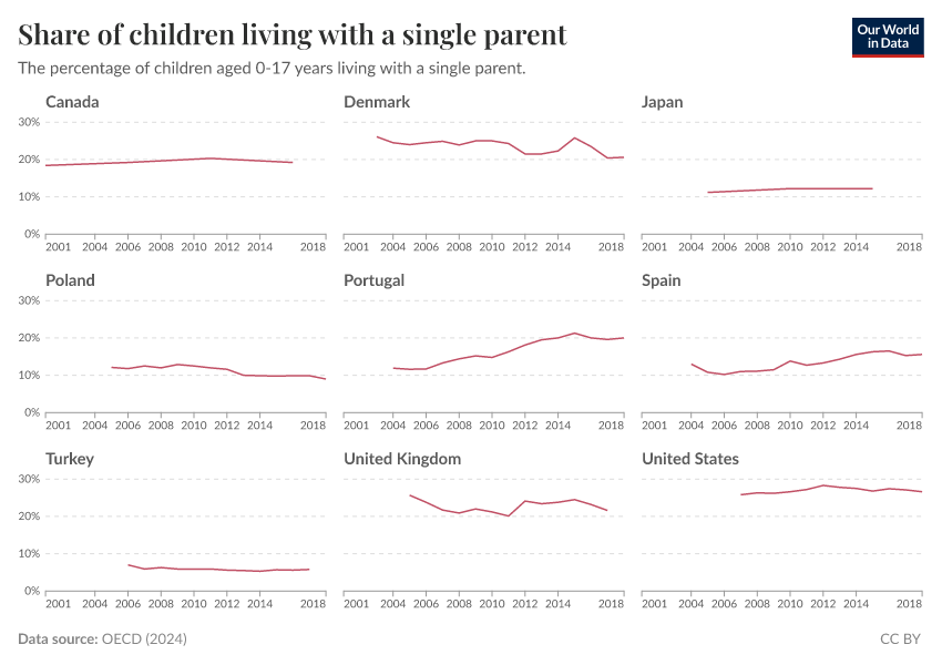 A thumbnail of the "Share of children living with a single parent" chart