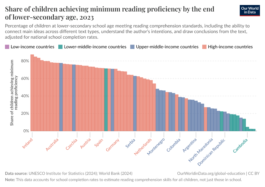 A thumbnail of the "Share of children achieving minimum reading proficiency by the end of lower-secondary age" chart