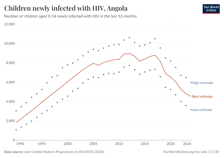 Children newly infected with HIV