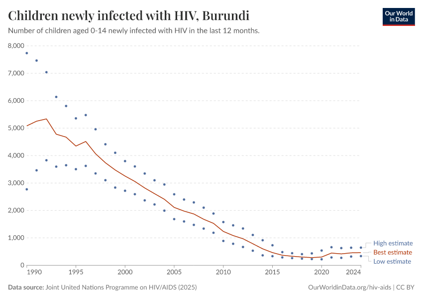 Children newly infected with HIV
