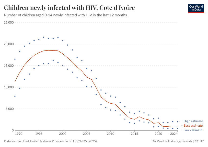 Children newly infected with HIV