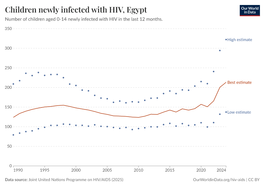 Children newly infected with HIV