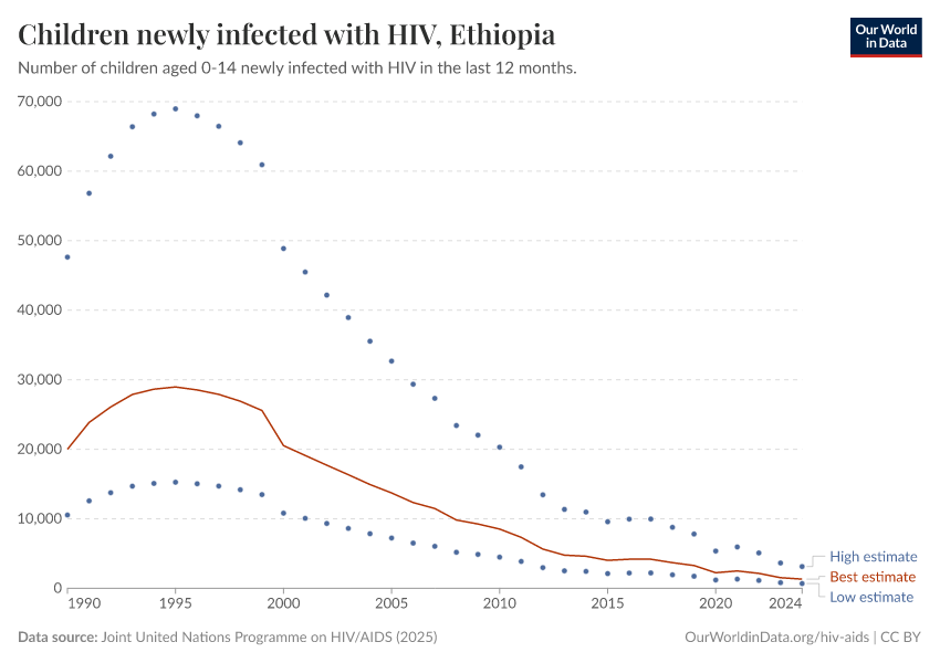Children newly infected with HIV