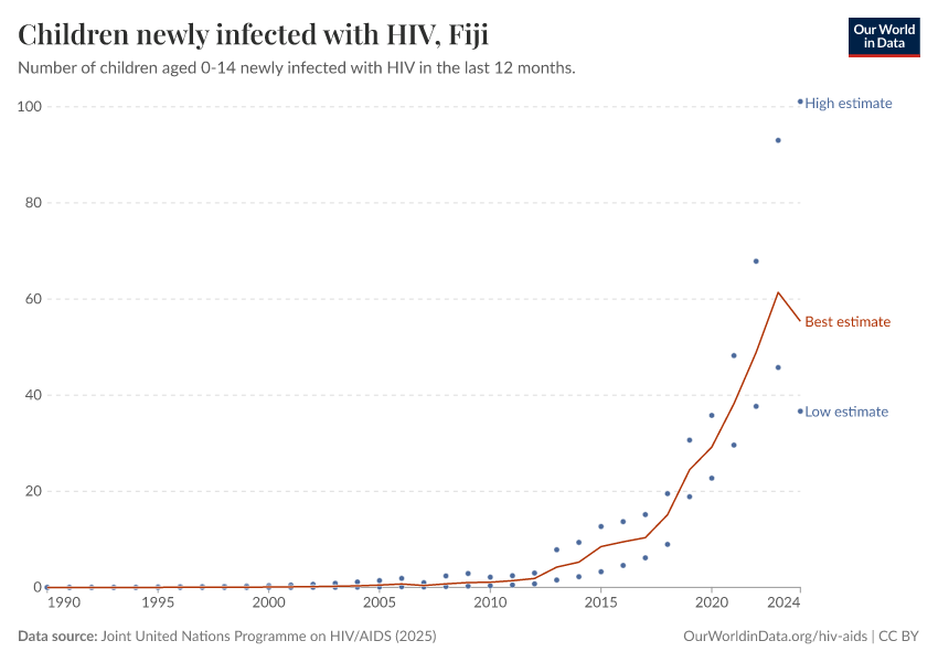 Children newly infected with HIV