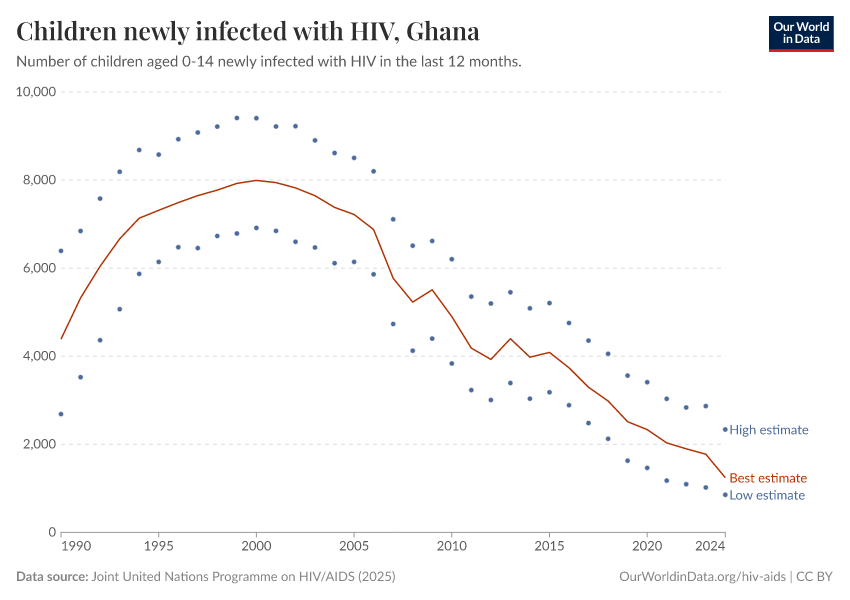 Children newly infected with HIV