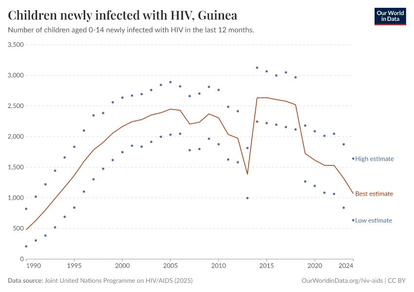 Children newly infected with HIV