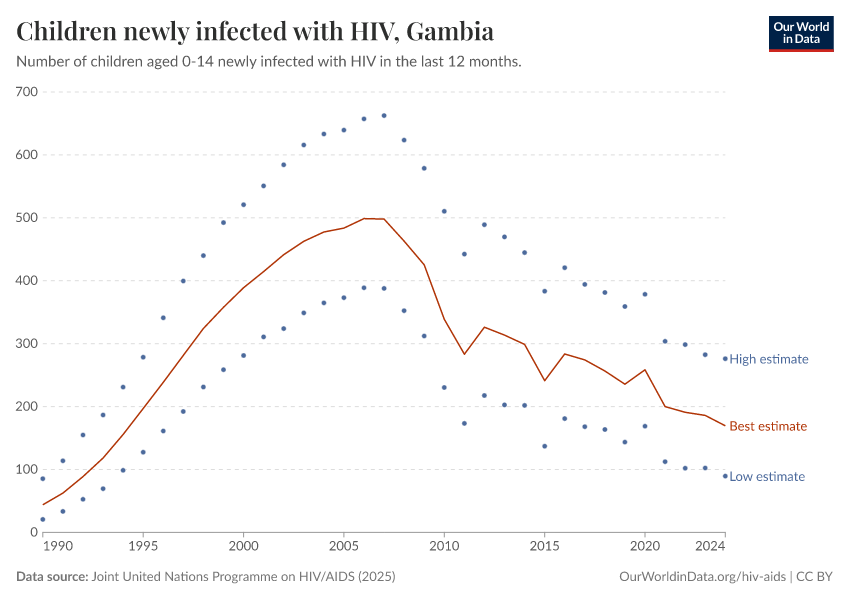Children newly infected with HIV