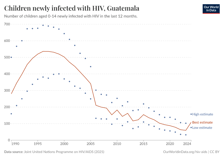 Children newly infected with HIV