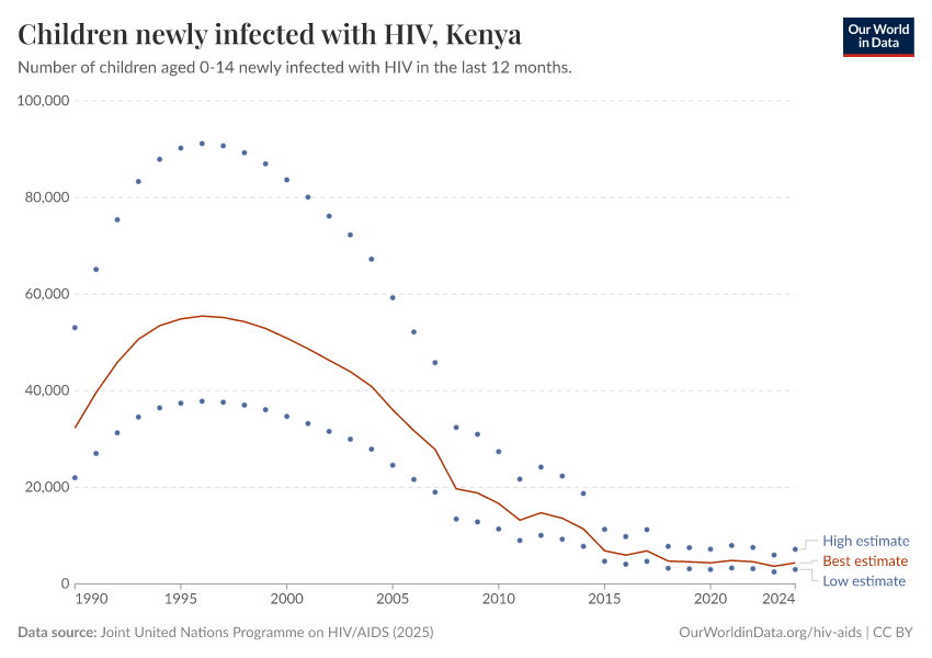Children newly infected with HIV