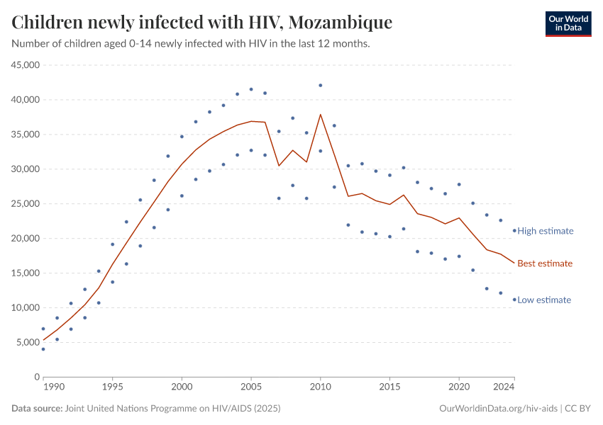 Children newly infected with HIV