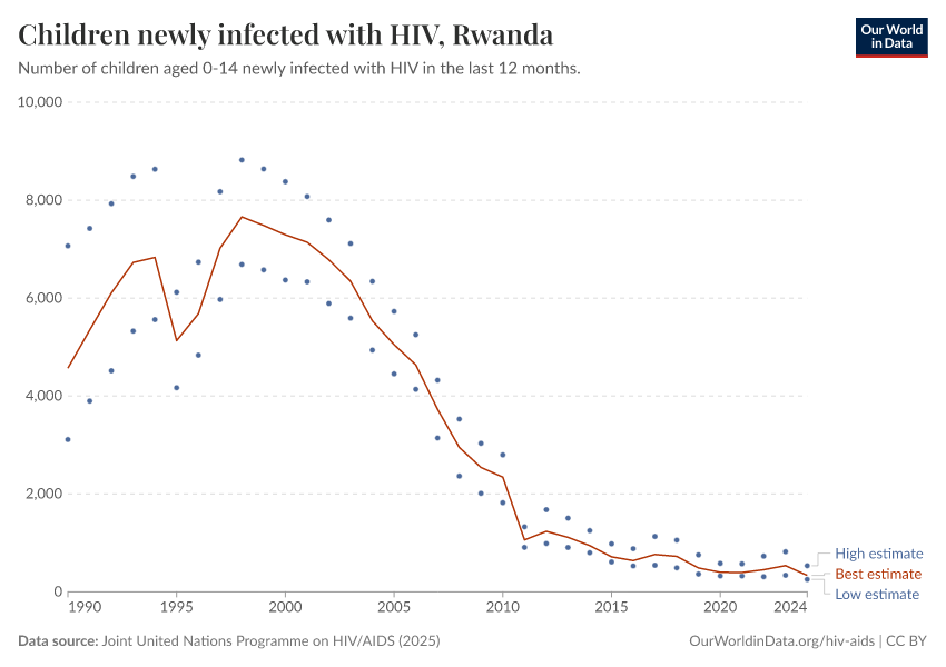 Children newly infected with HIV