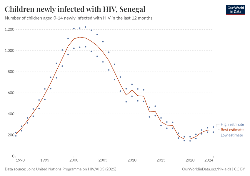 Children newly infected with HIV