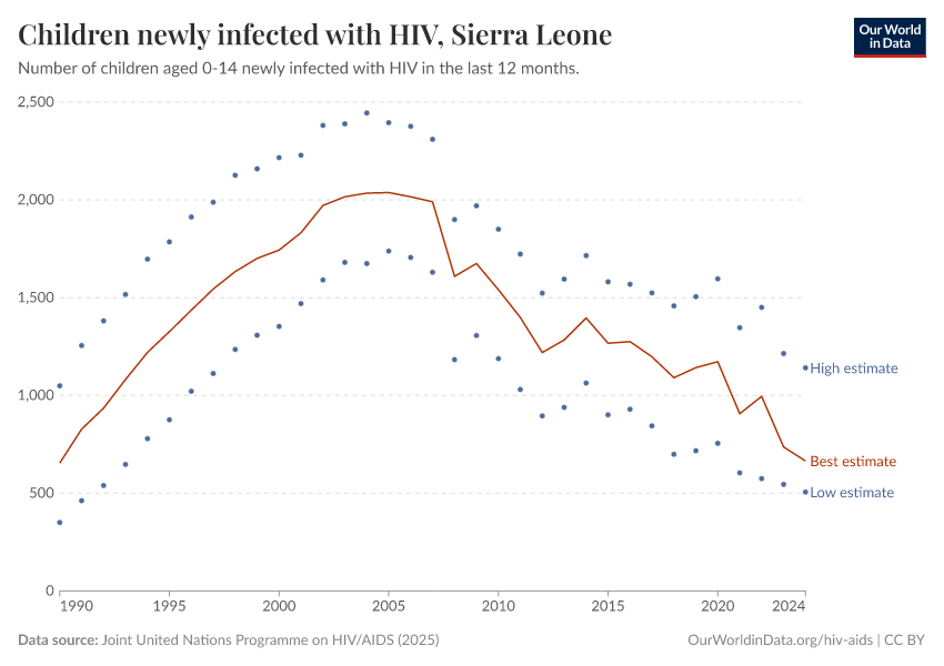 Children newly infected with HIV