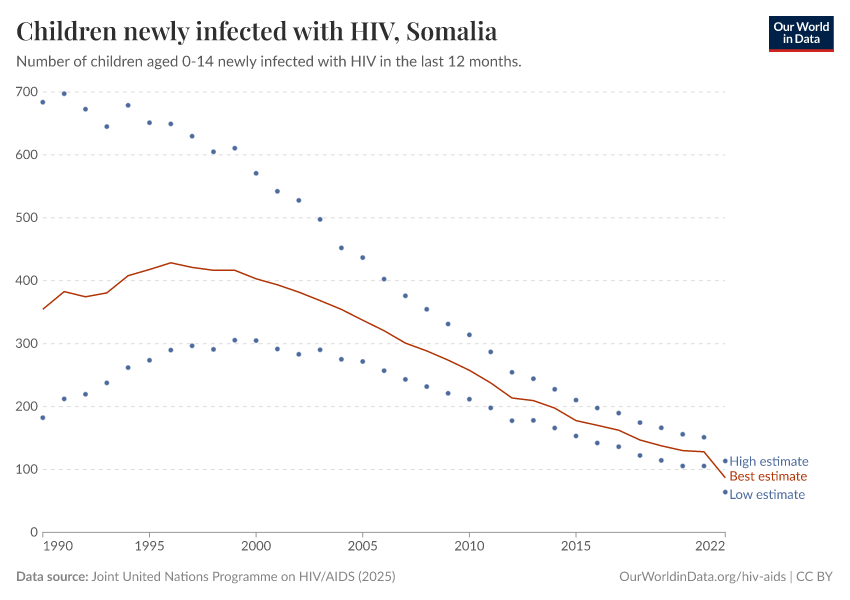 Children newly infected with HIV
