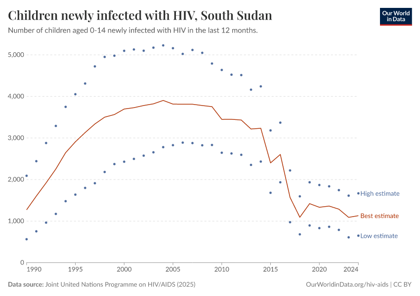 Children newly infected with HIV