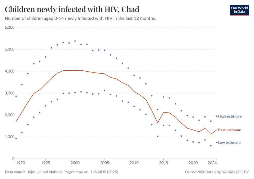 Children newly infected with HIV