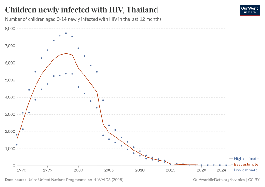 Children newly infected with HIV