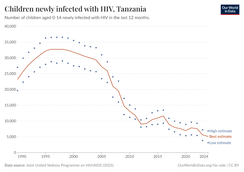 Children newly infected with HIV
