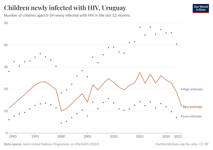 Children newly infected with HIV