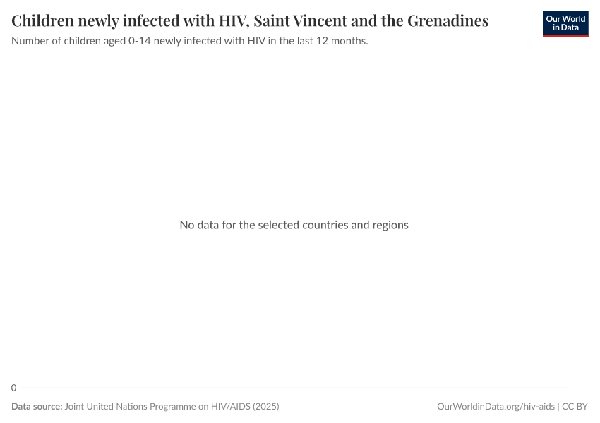 Children newly infected with HIV