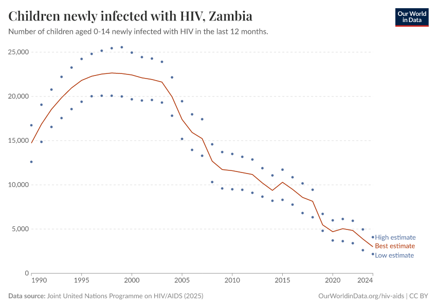 Children newly infected with HIV