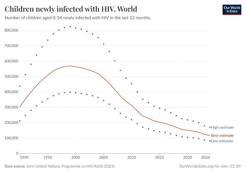Children newly infected with HIV