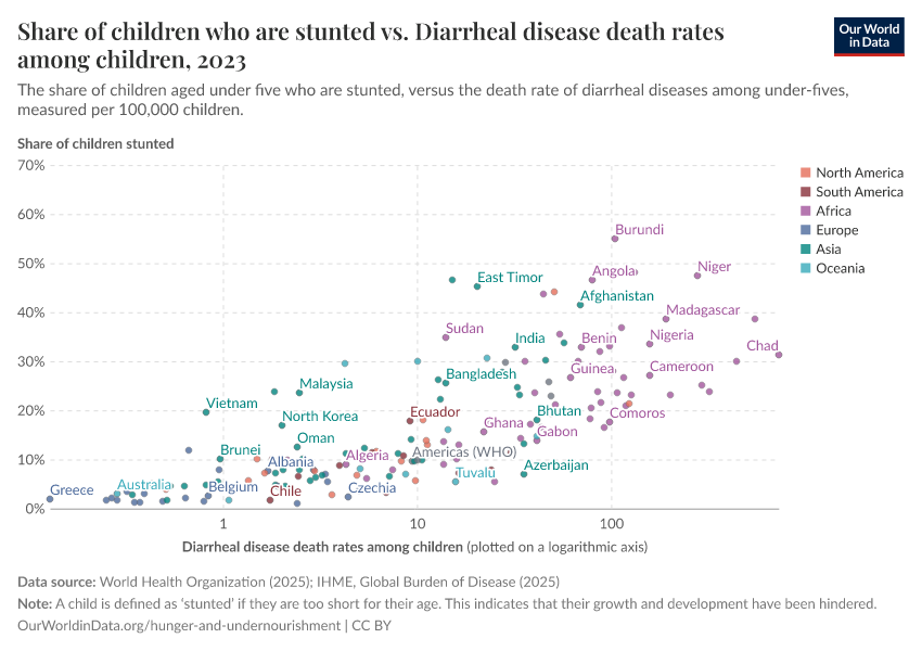 Share of children who are stunted vs. Diarrheal disease death rates among children