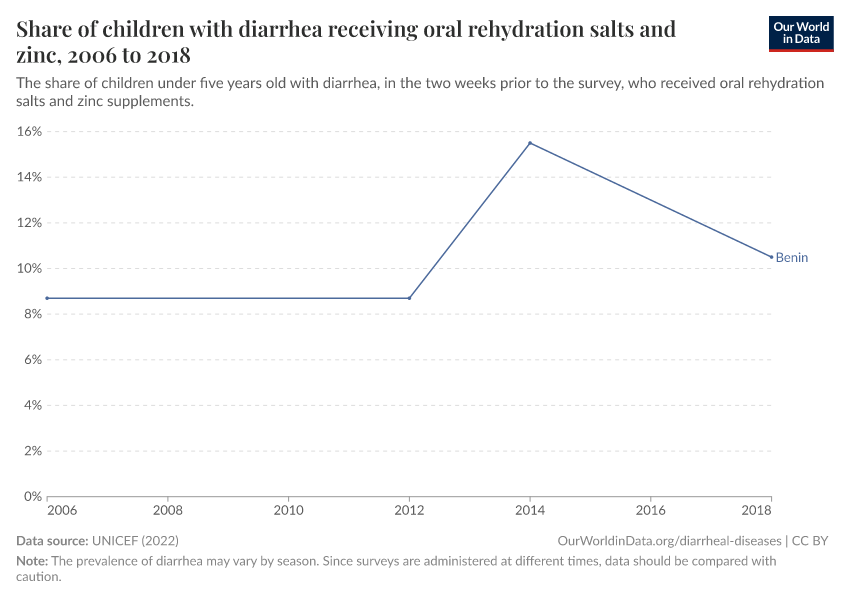 Share of children with diarrhea receiving oral rehydration salts and zinc