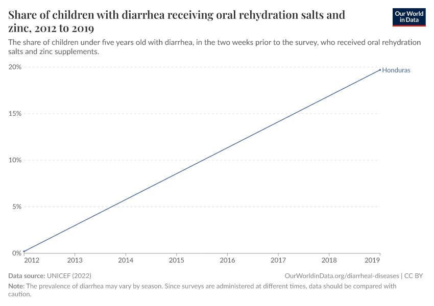 Share of children with diarrhea receiving oral rehydration salts and zinc