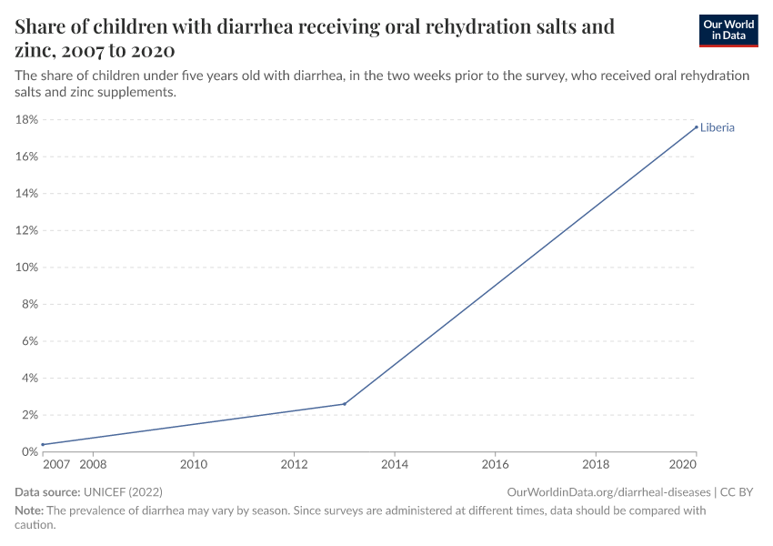 Share of children with diarrhea receiving oral rehydration salts and zinc