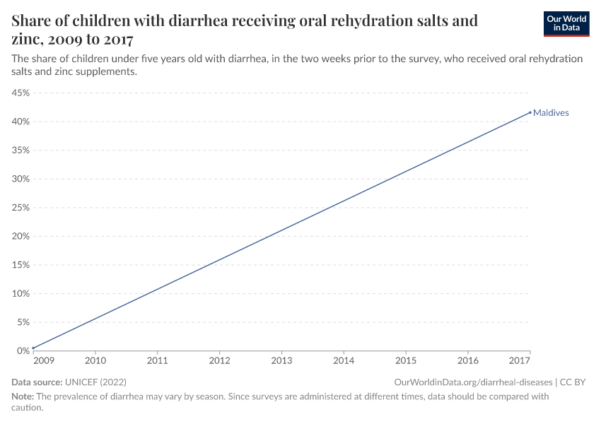 Share of children with diarrhea receiving oral rehydration salts and zinc