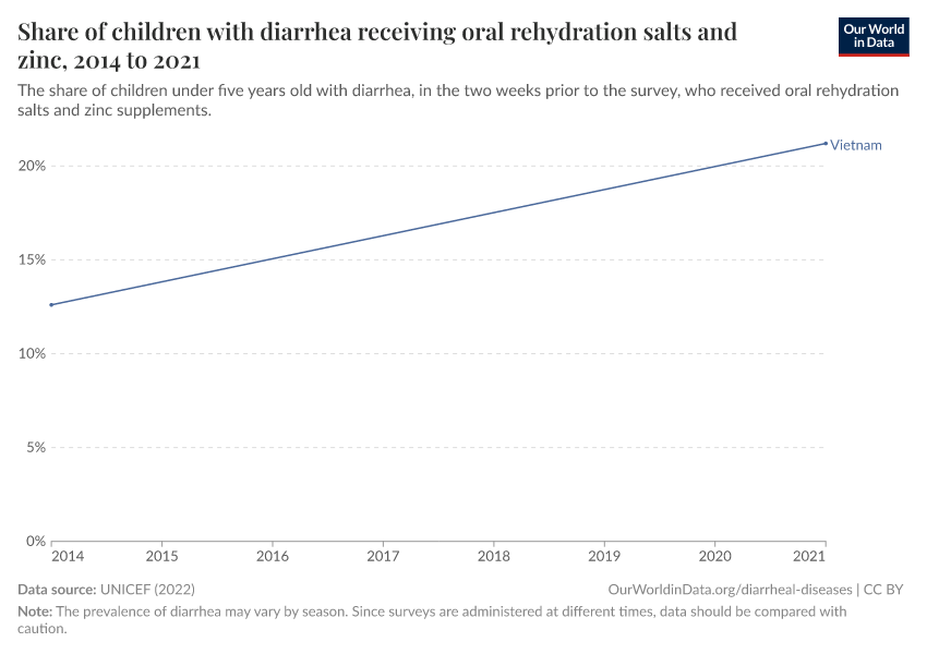 Share of children with diarrhea receiving oral rehydration salts and zinc
