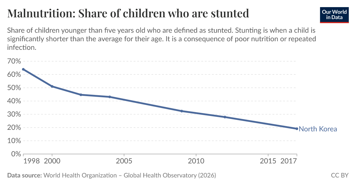 Malnutrition: Share of children who are stunted - Our World in Data