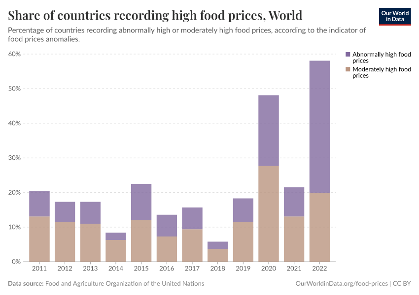 A thumbnail of the "Share of countries recording high food prices" chart