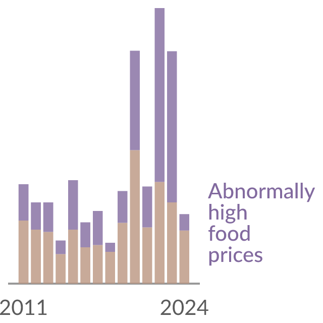 Data visualization: Share of countries recording high food prices
