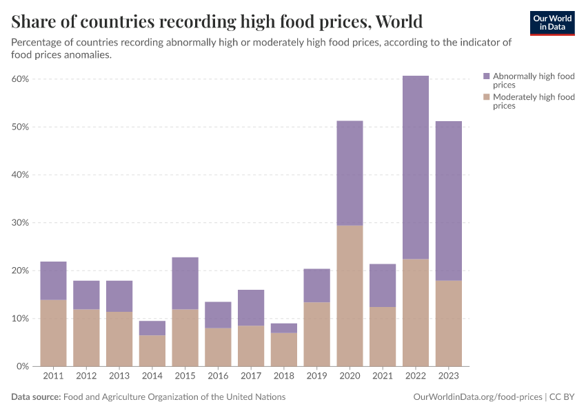 Share of countries recording high food prices