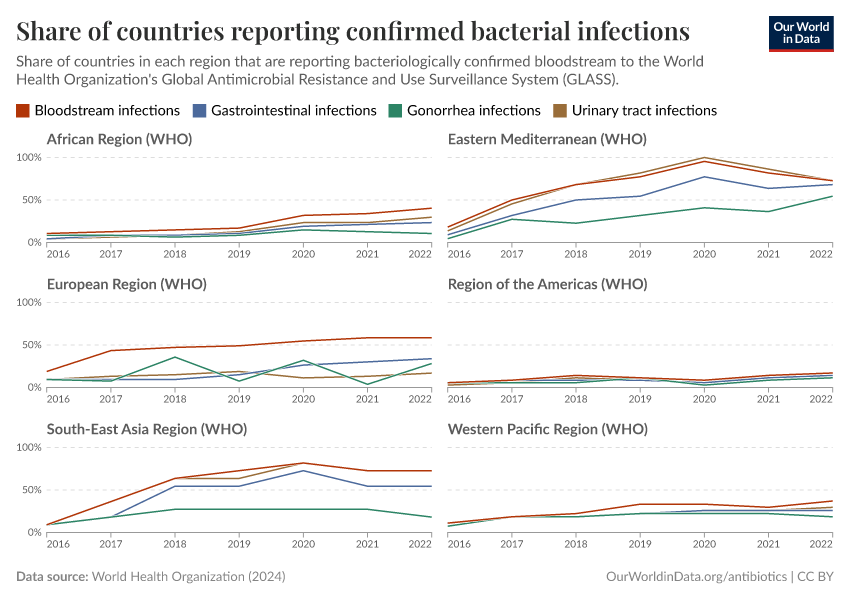 A thumbnail of the "Share of countries reporting confirmed bacterial infections" chart