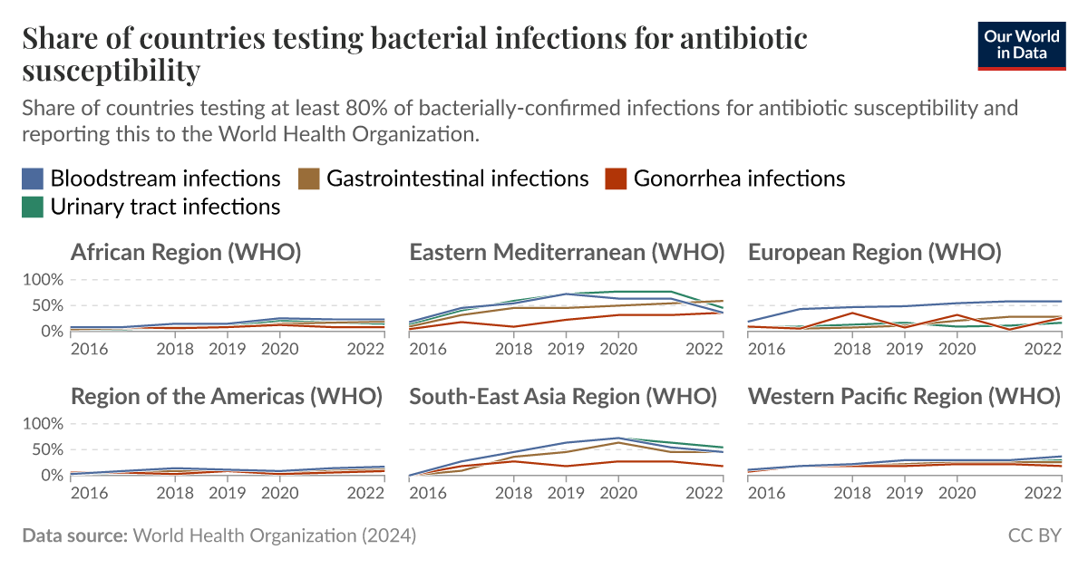 Share of countries testing bacterial infections for antibiotic ...