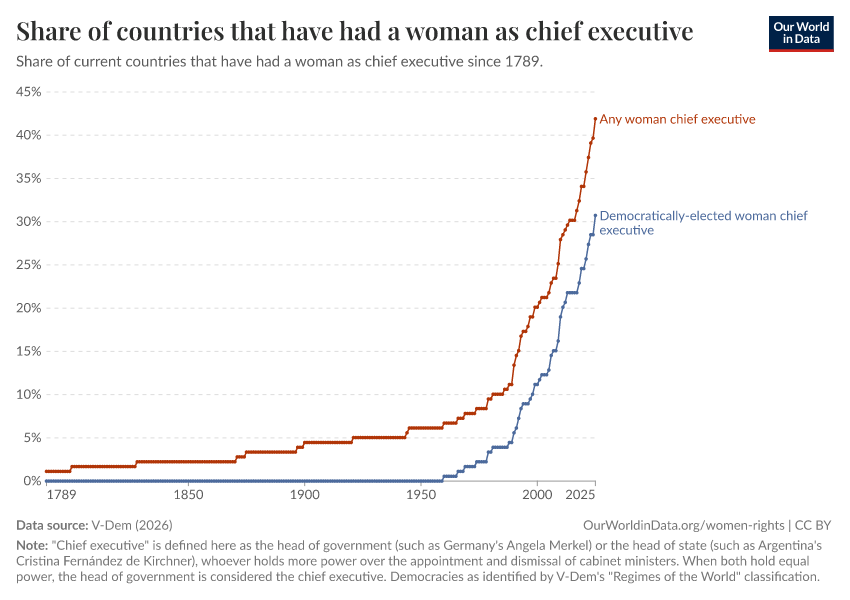 Share of countries that have had a woman as chief executive