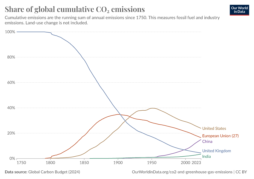 A thumbnail of the "Share of global cumulative CO₂ emissions" chart